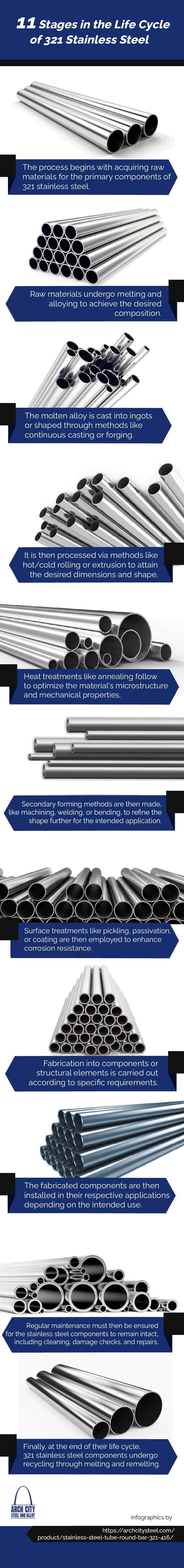 Stages in the Life Cycle of 321 Stainless Steel